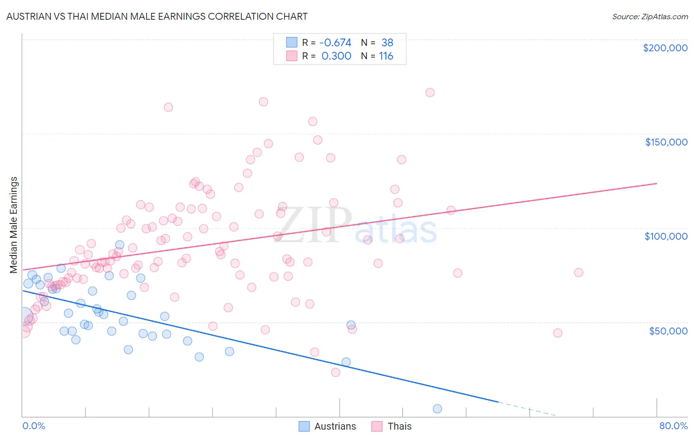 Austrian vs Thai Median Male Earnings