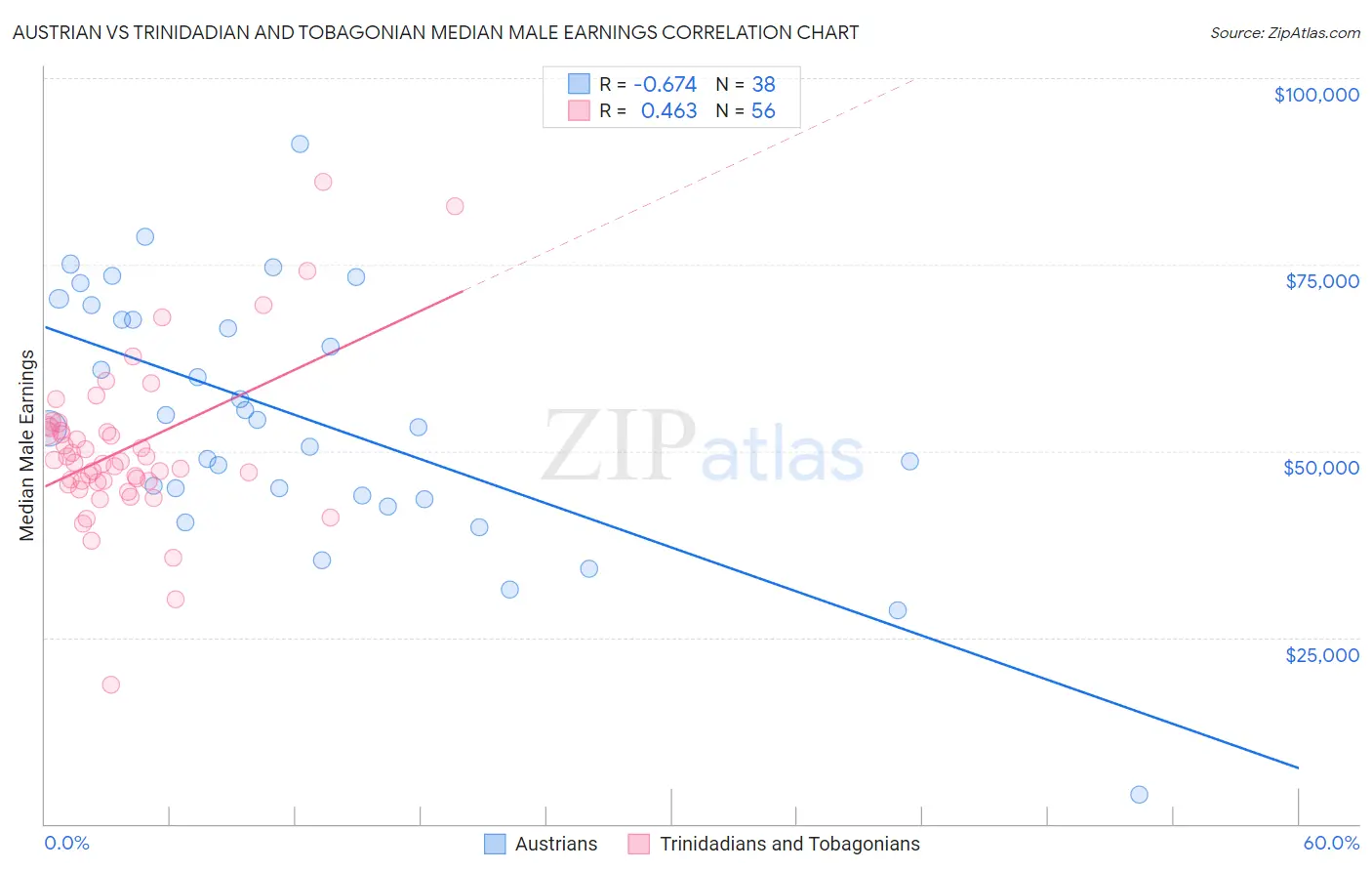 Austrian vs Trinidadian and Tobagonian Median Male Earnings