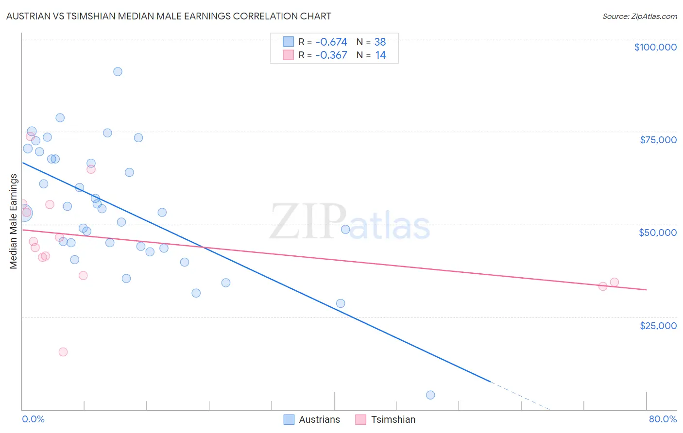 Austrian vs Tsimshian Median Male Earnings