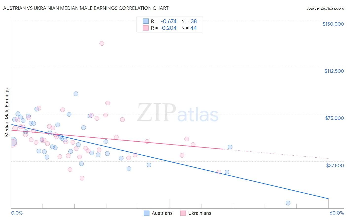 Austrian vs Ukrainian Median Male Earnings
