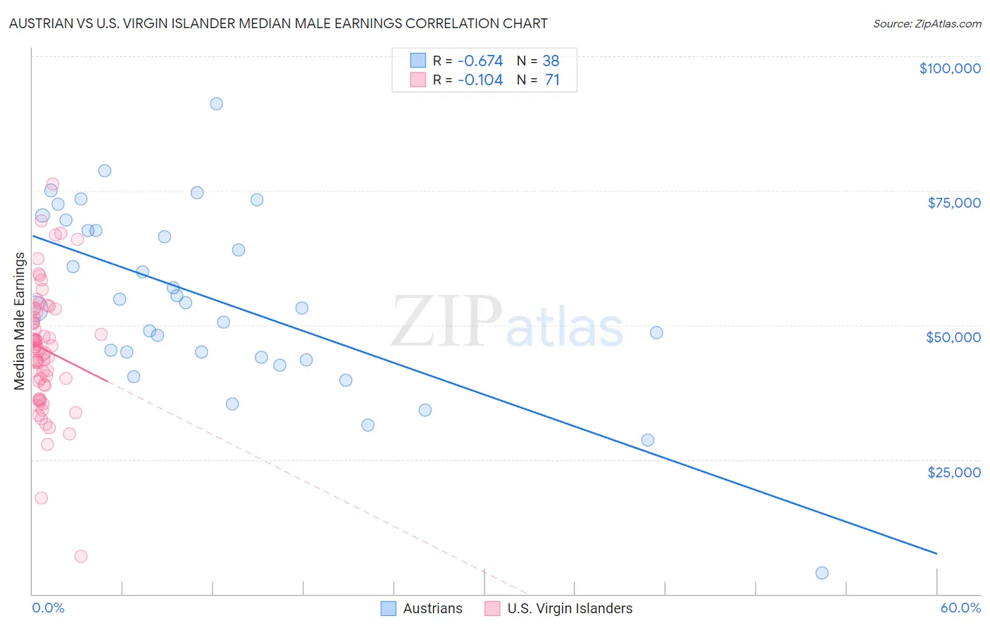 Austrian vs U.S. Virgin Islander Median Male Earnings