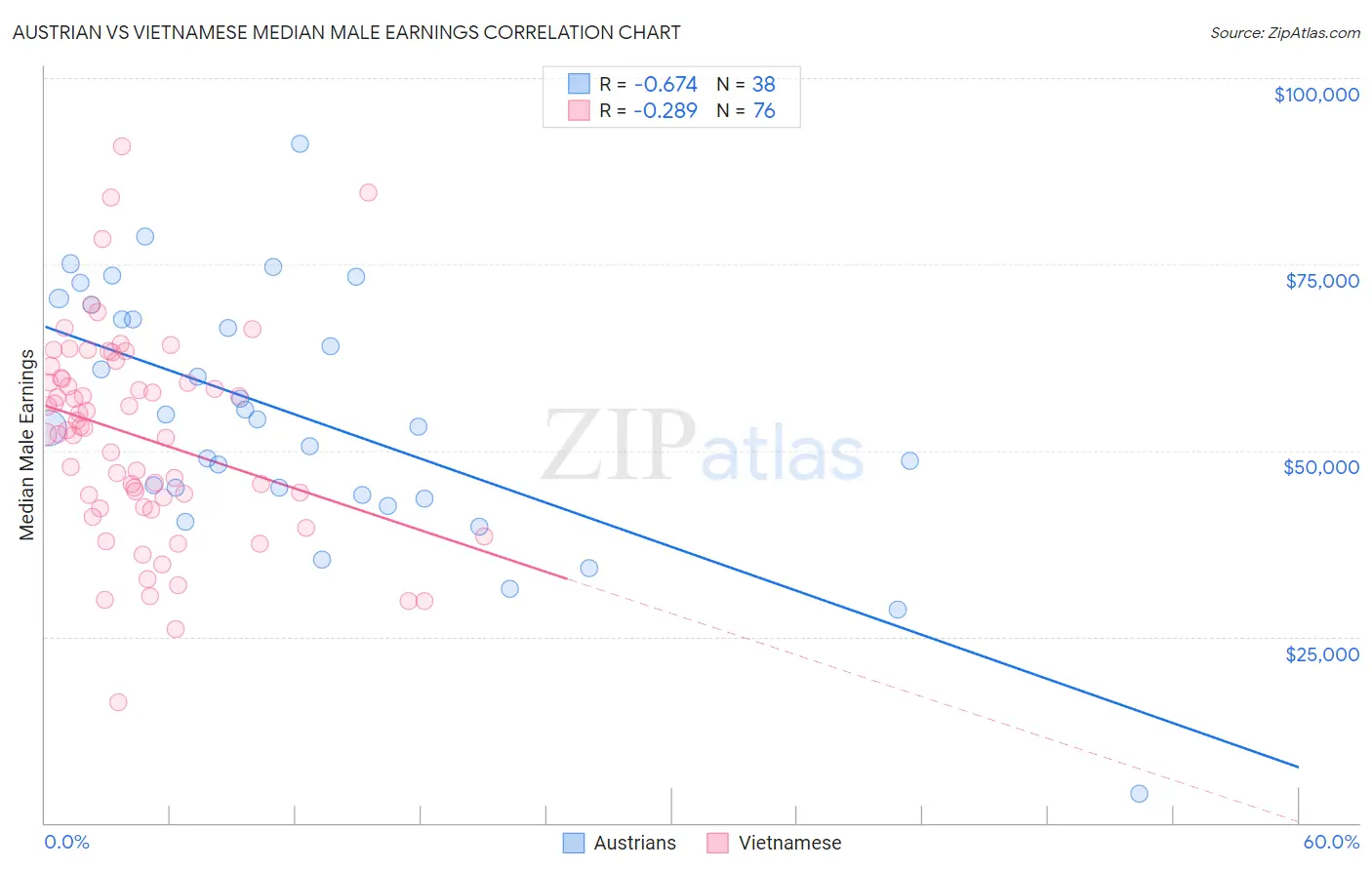 Austrian vs Vietnamese Median Male Earnings