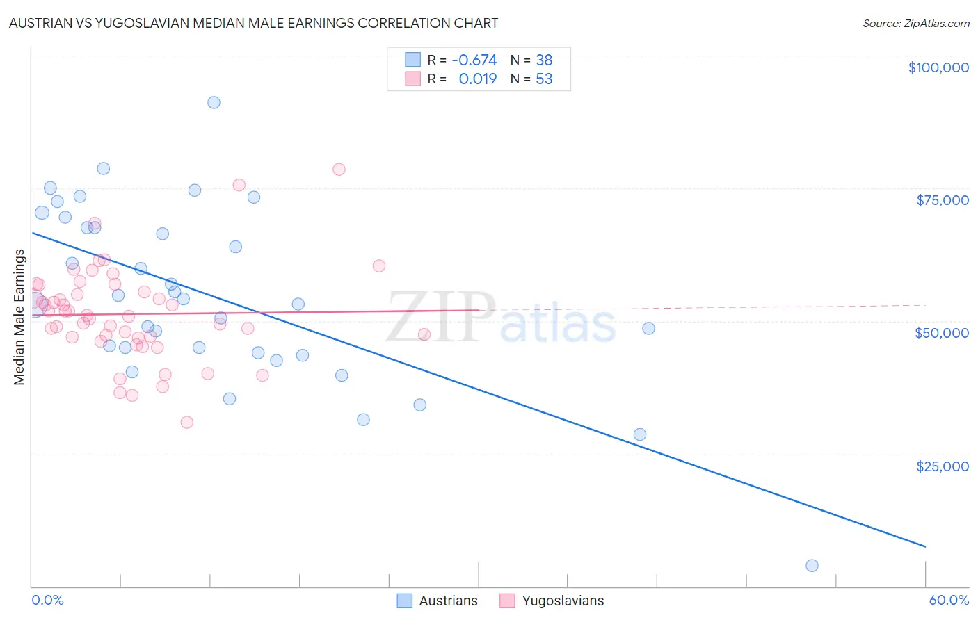 Austrian vs Yugoslavian Median Male Earnings
