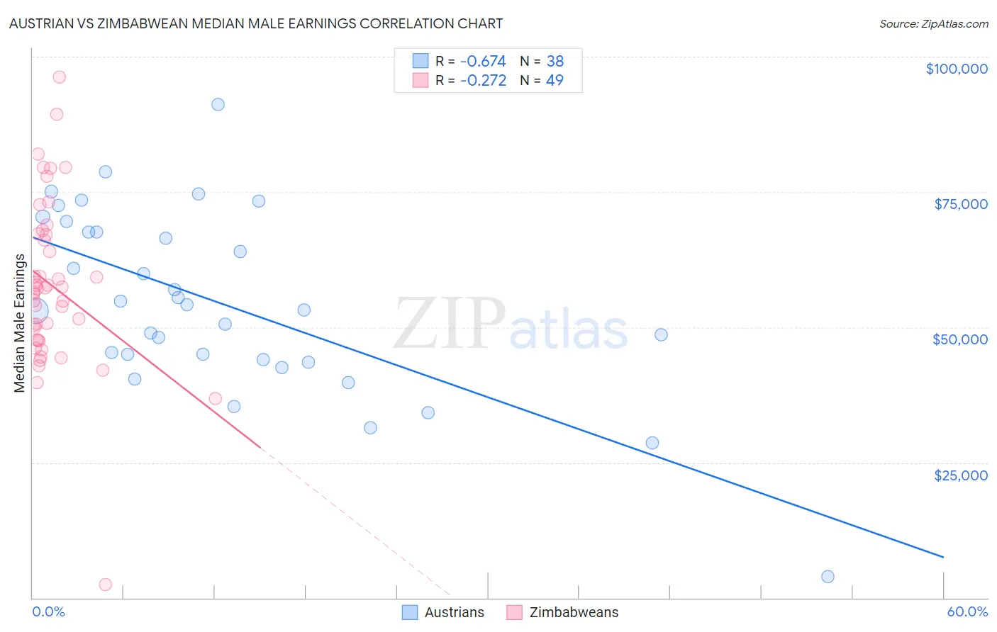 Austrian vs Zimbabwean Median Male Earnings