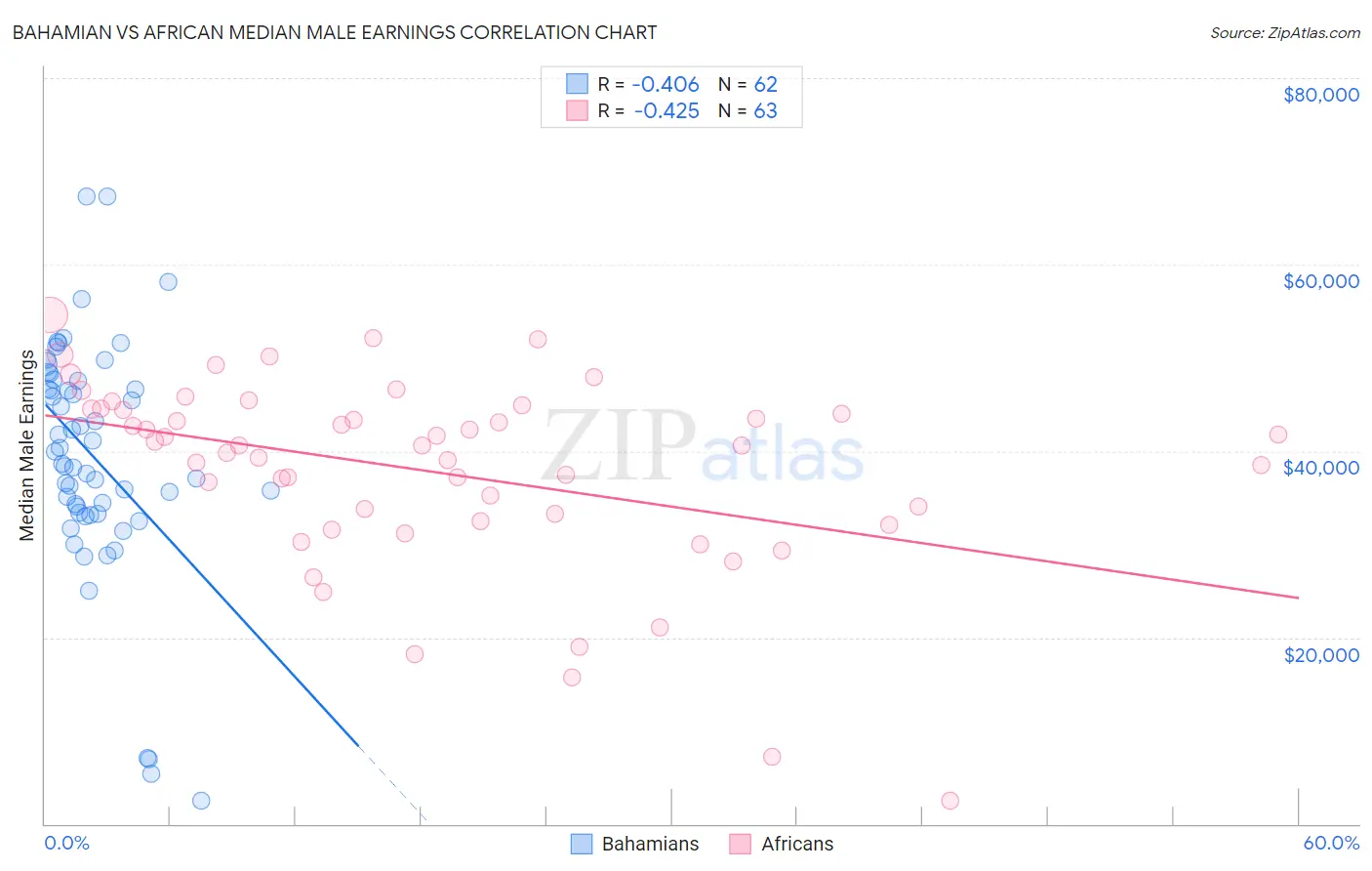 Bahamian vs African Median Male Earnings