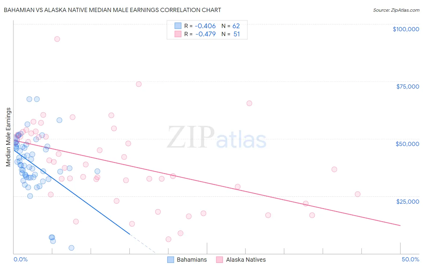 Bahamian vs Alaska Native Median Male Earnings