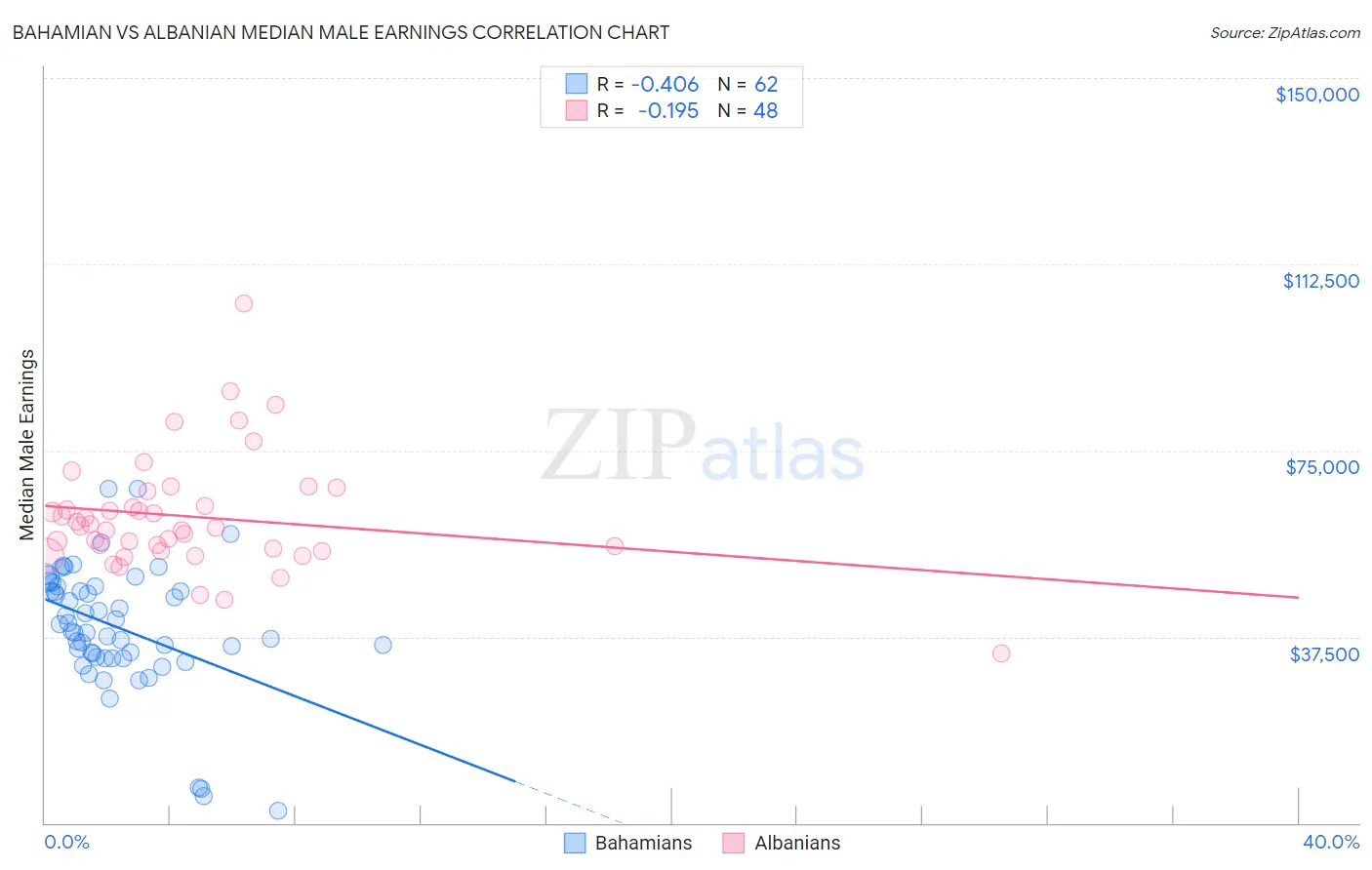 Bahamian vs Albanian Median Male Earnings
