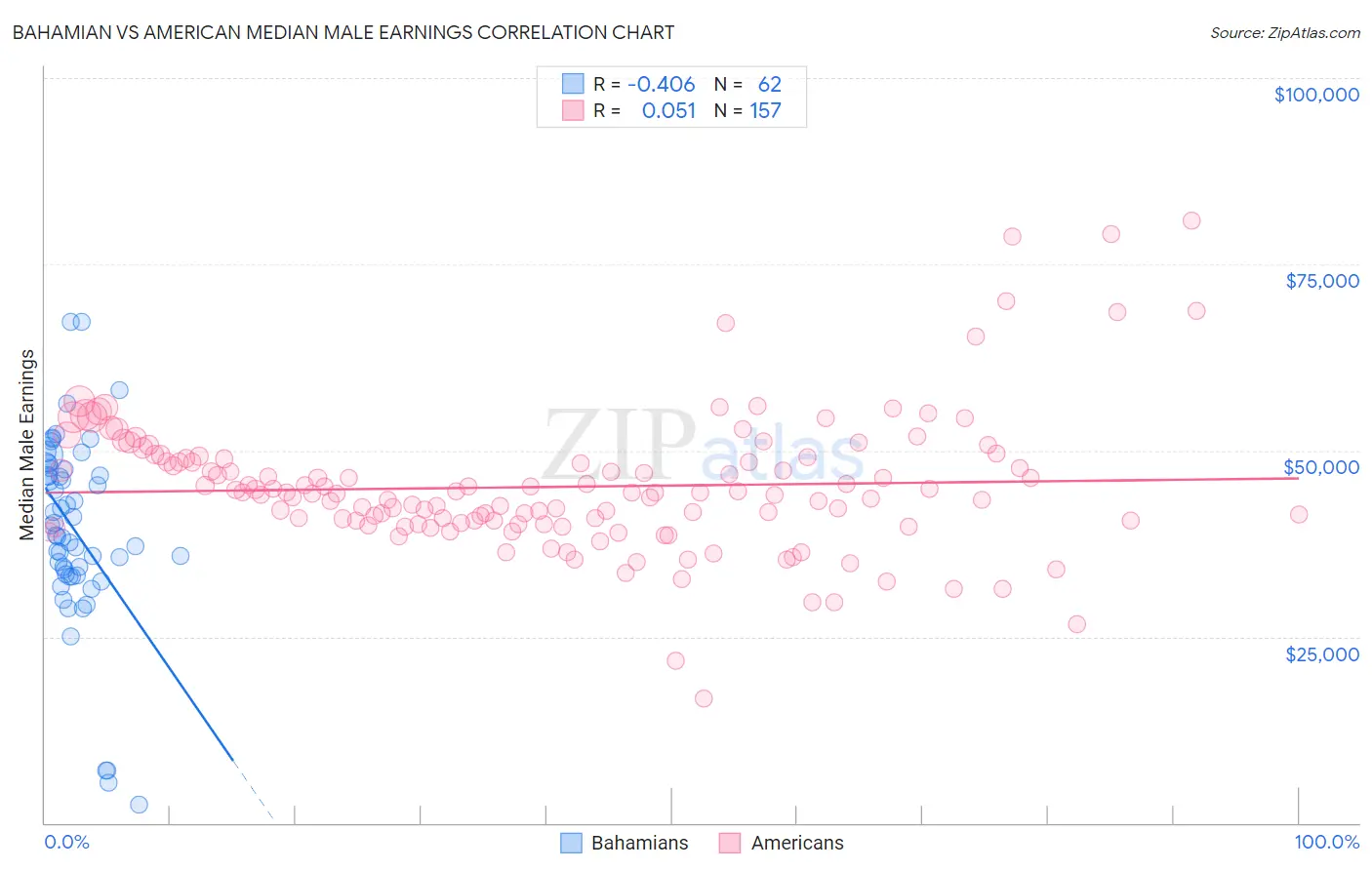 Bahamian vs American Median Male Earnings