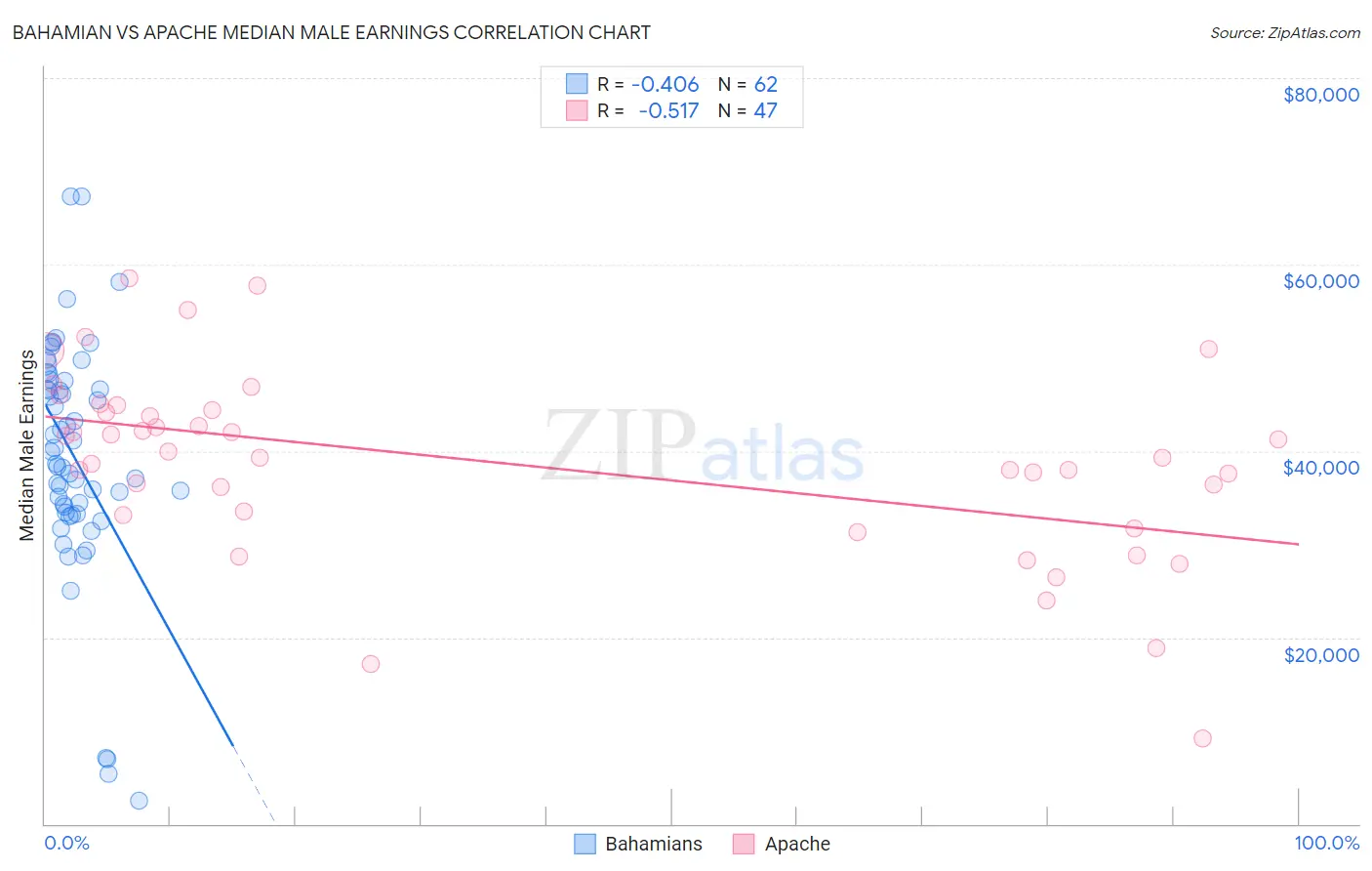 Bahamian vs Apache Median Male Earnings