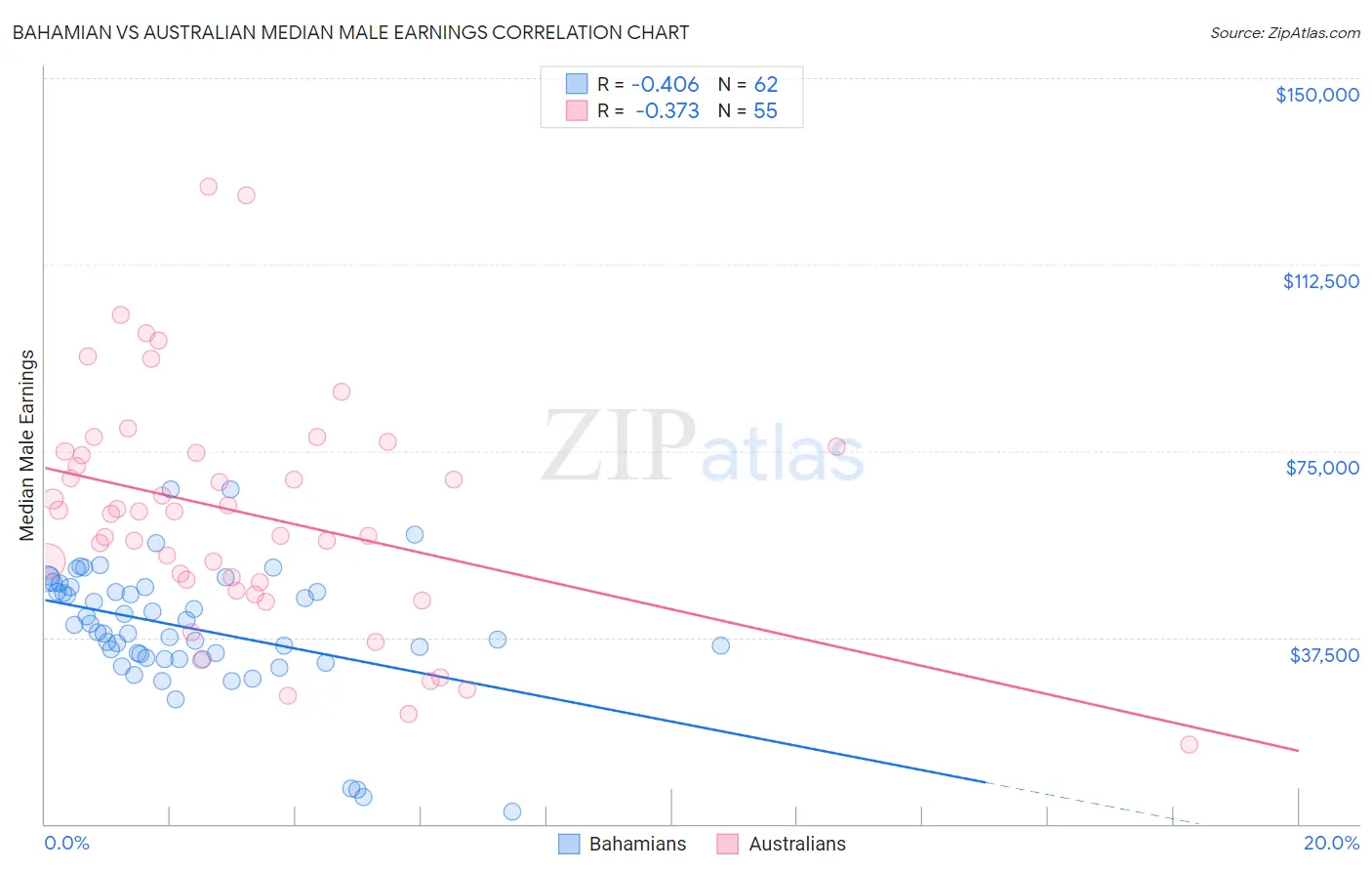 Bahamian vs Australian Median Male Earnings