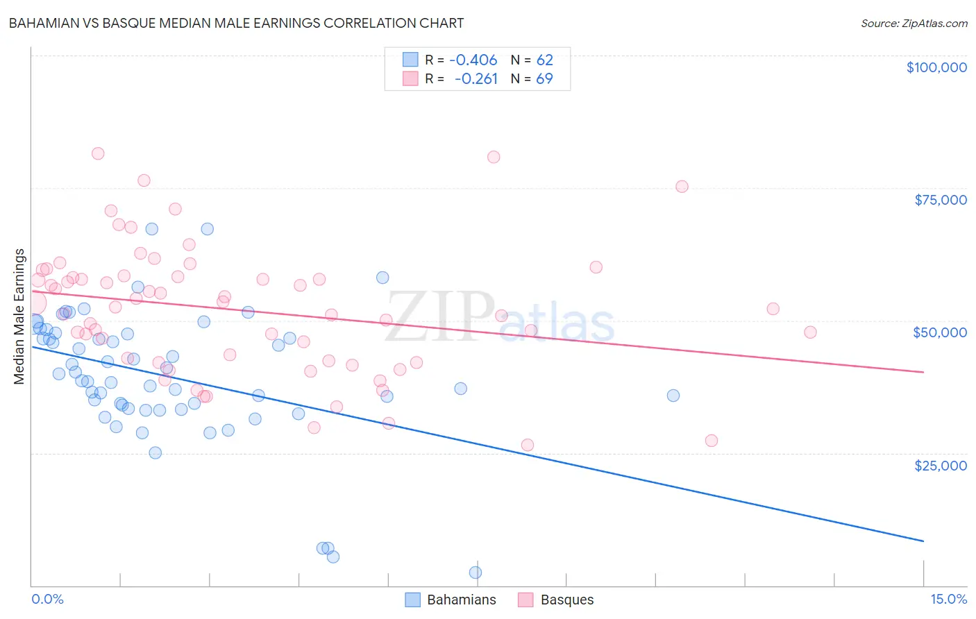 Bahamian vs Basque Median Male Earnings