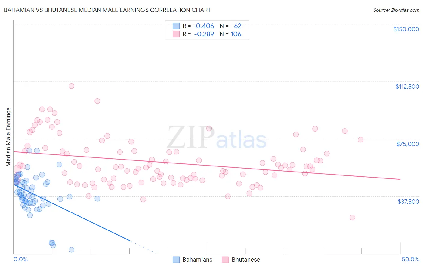 Bahamian vs Bhutanese Median Male Earnings