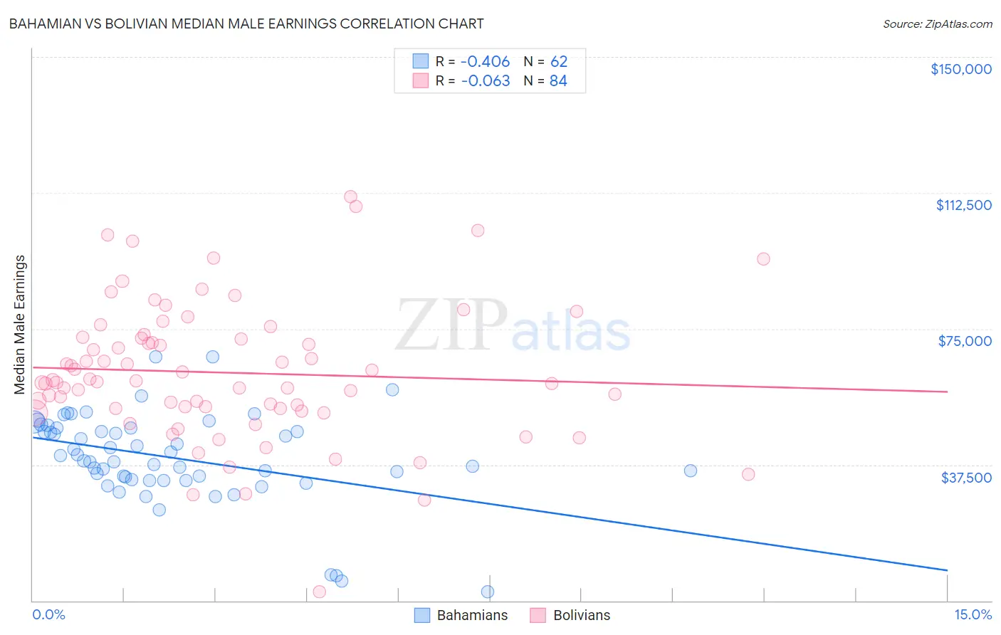 Bahamian vs Bolivian Median Male Earnings