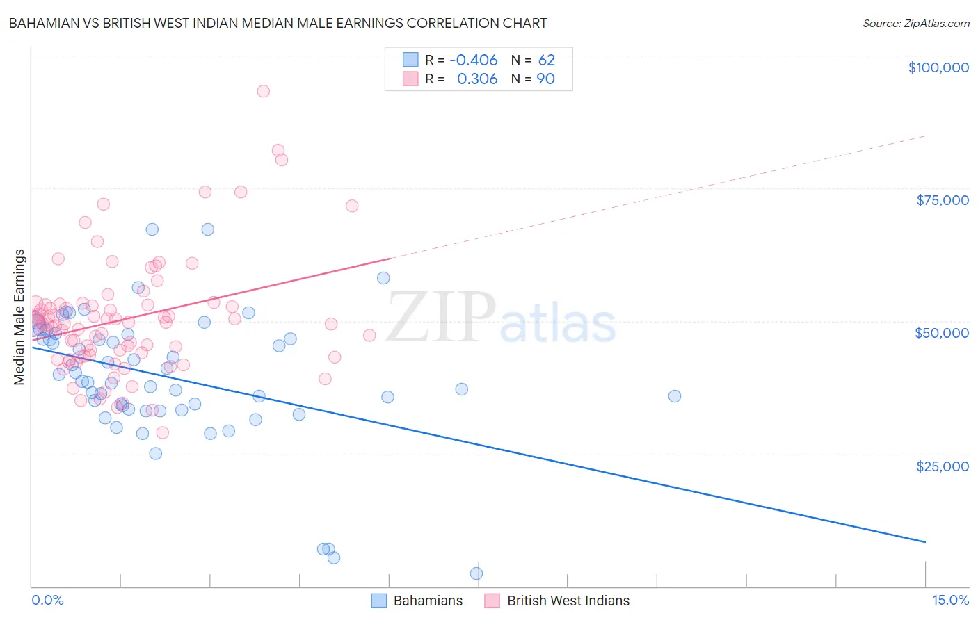 Bahamian vs British West Indian Median Male Earnings