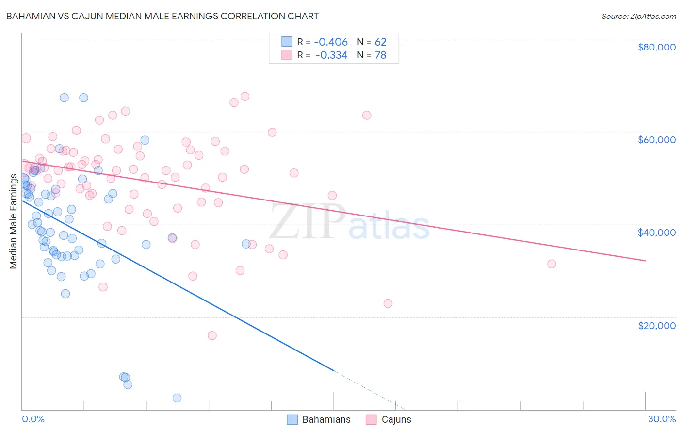 Bahamian vs Cajun Median Male Earnings