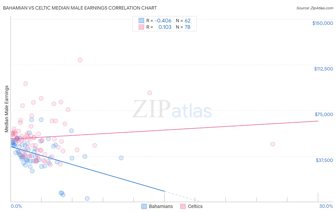 Bahamian vs Celtic Median Male Earnings