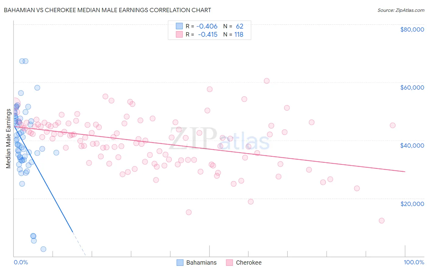 Bahamian vs Cherokee Median Male Earnings