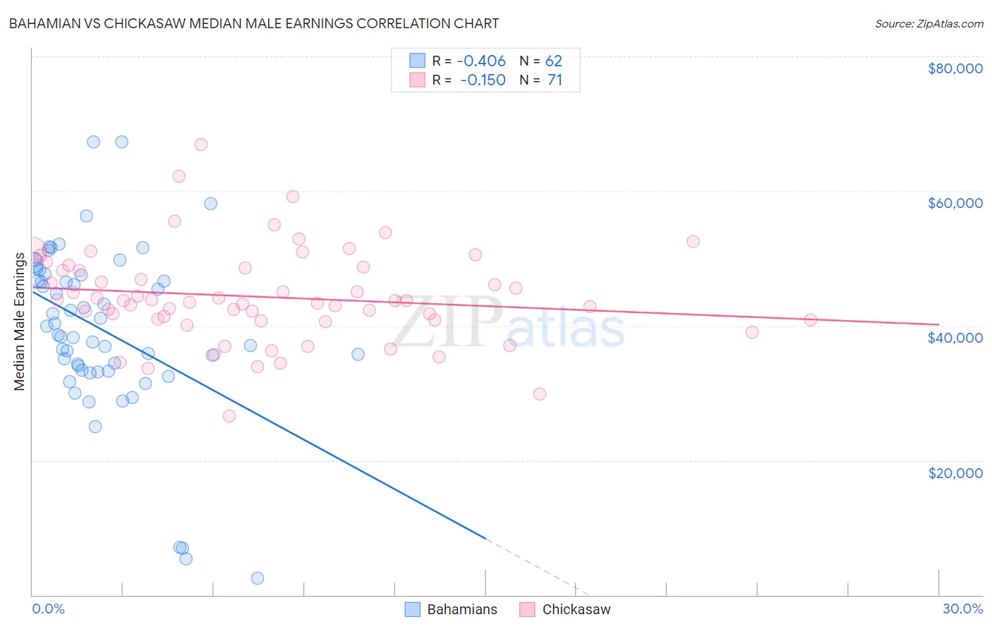 Bahamian vs Chickasaw Median Male Earnings