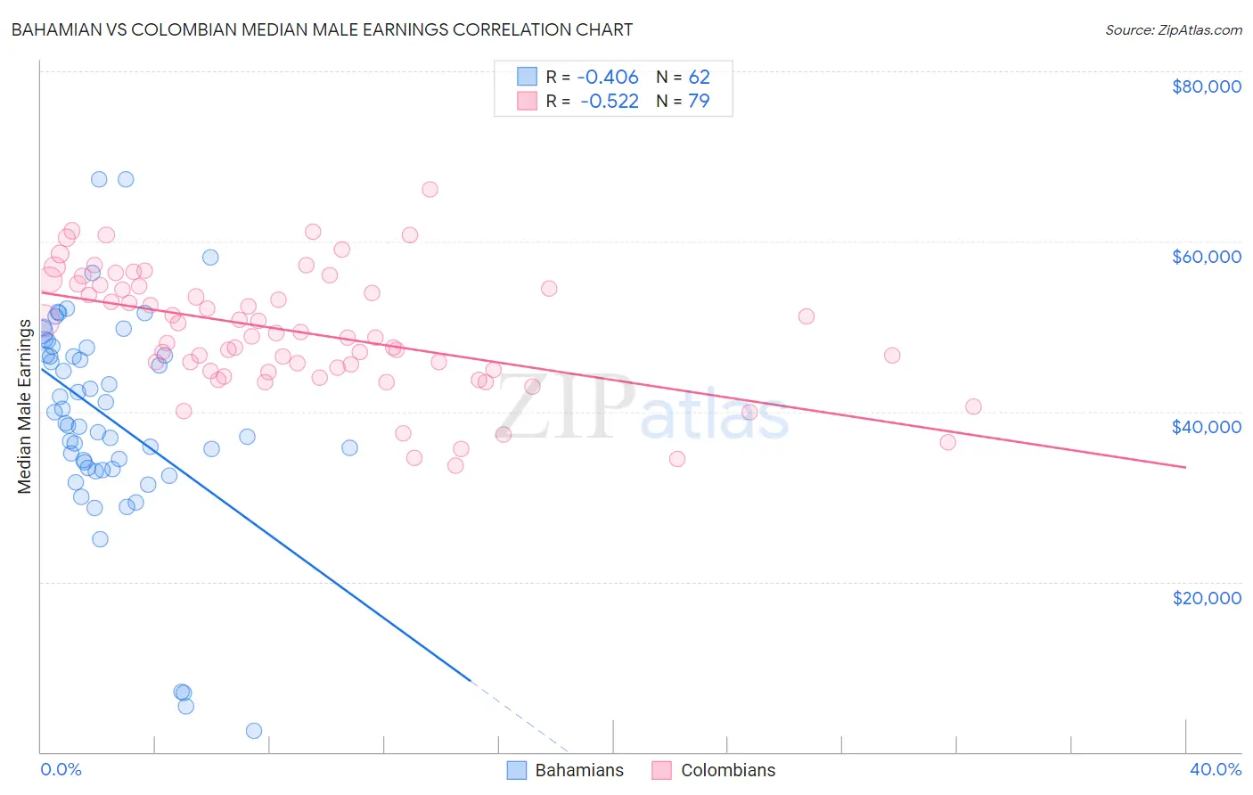 Bahamian vs Colombian Median Male Earnings