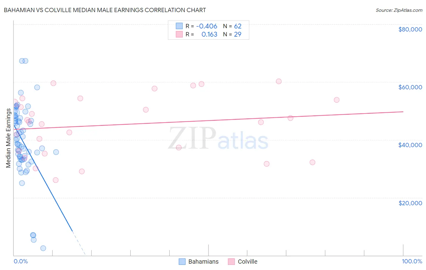 Bahamian vs Colville Median Male Earnings