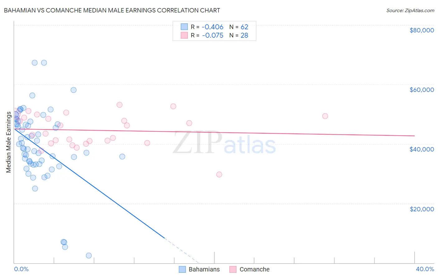 Bahamian vs Comanche Median Male Earnings