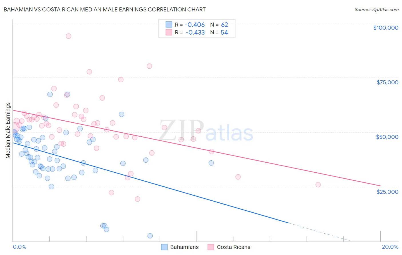 Bahamian vs Costa Rican Median Male Earnings