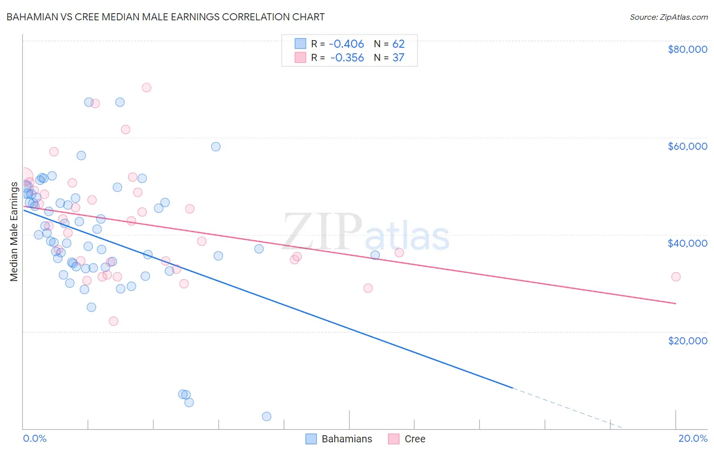 Bahamian vs Cree Median Male Earnings