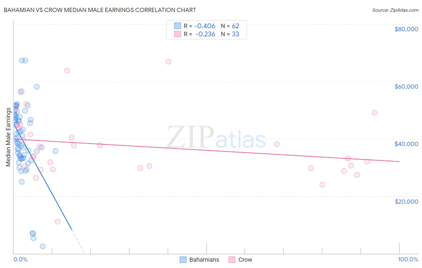 Bahamian vs Crow Median Male Earnings