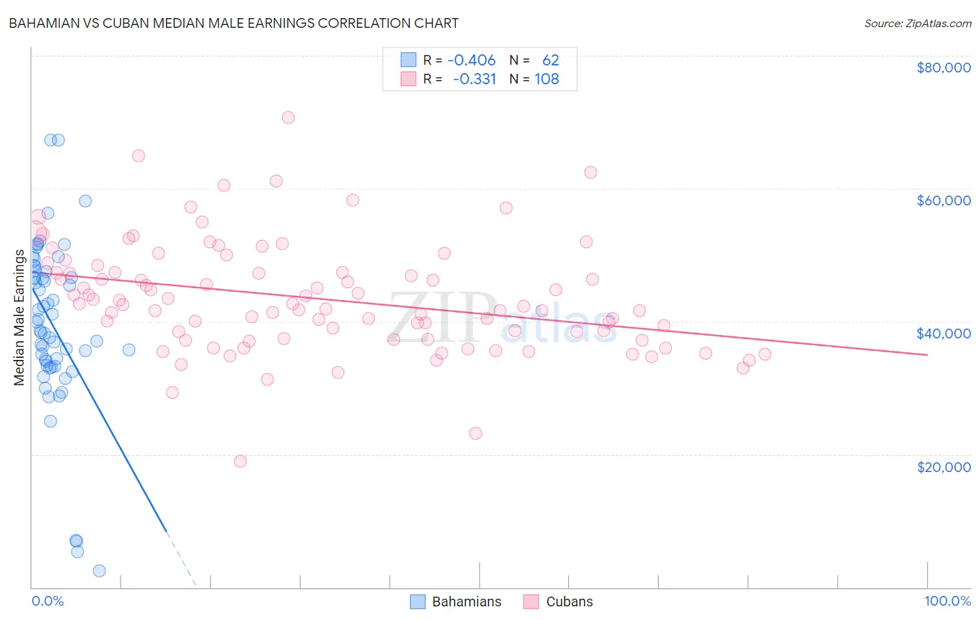 Bahamian vs Cuban Median Male Earnings