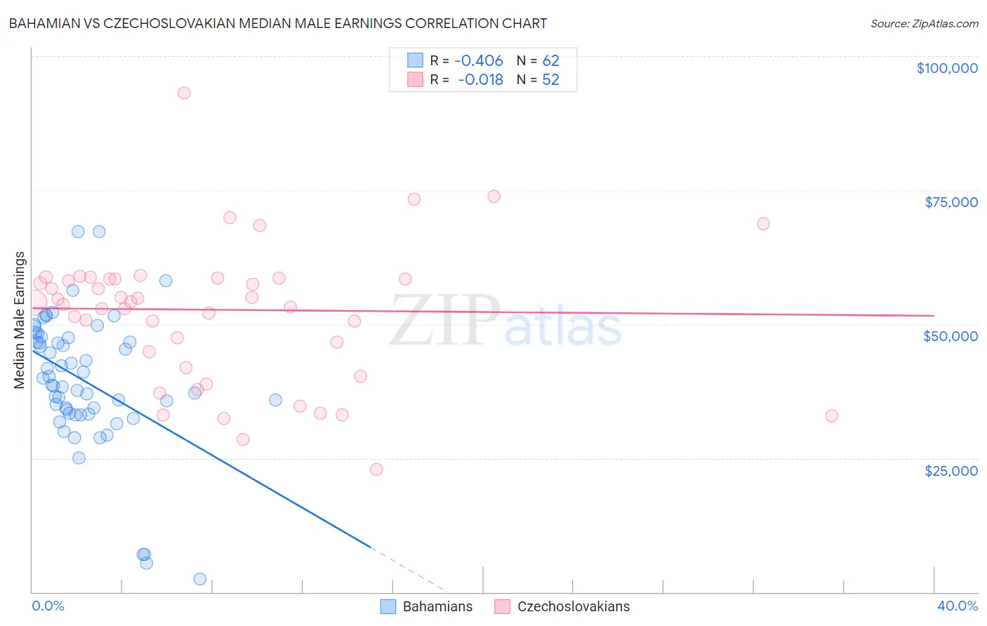 Bahamian vs Czechoslovakian Median Male Earnings