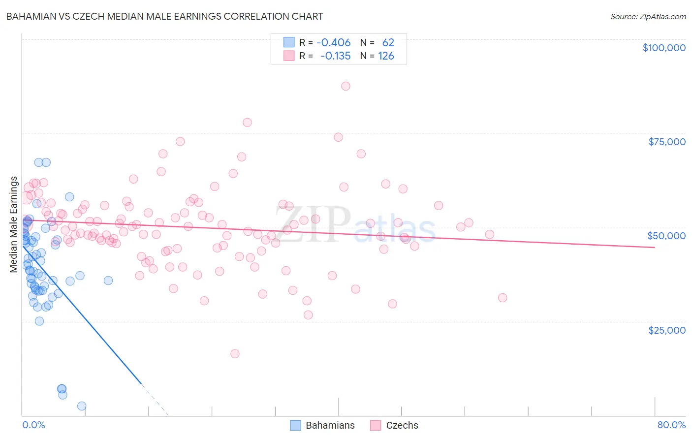 Bahamian vs Czech Median Male Earnings