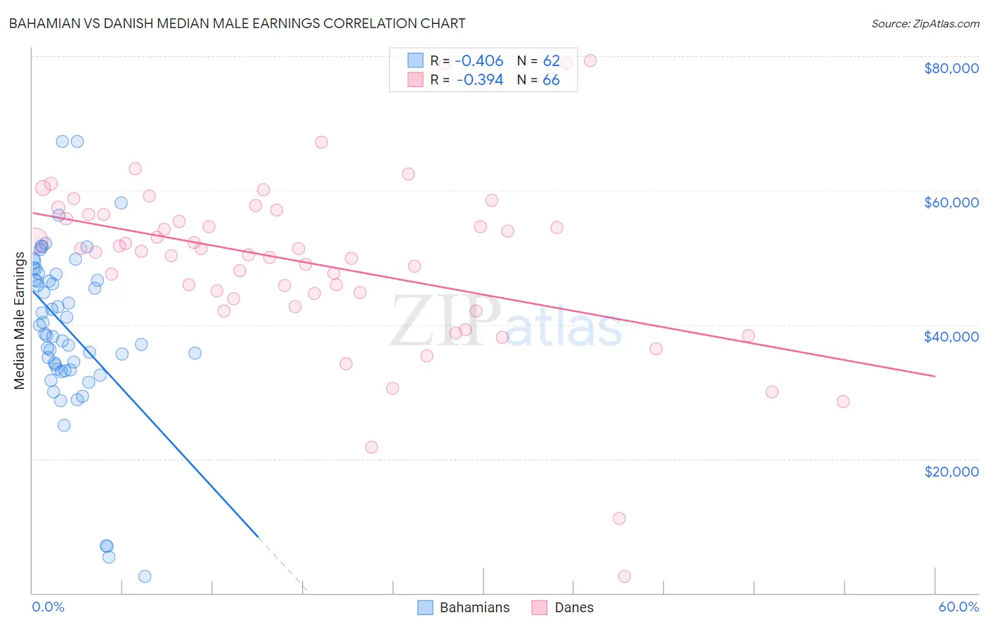 Bahamian vs Danish Median Male Earnings