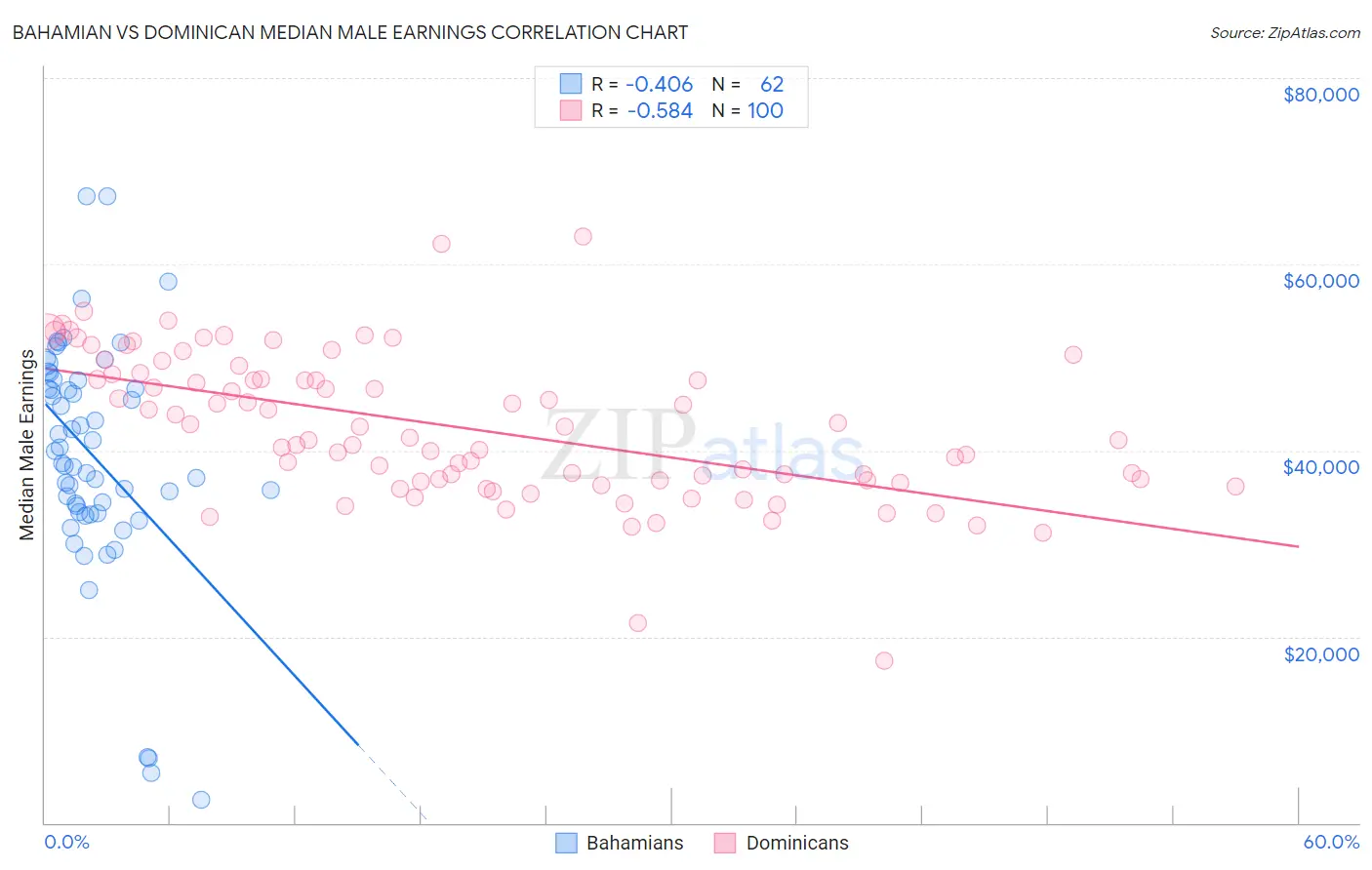 Bahamian vs Dominican Median Male Earnings