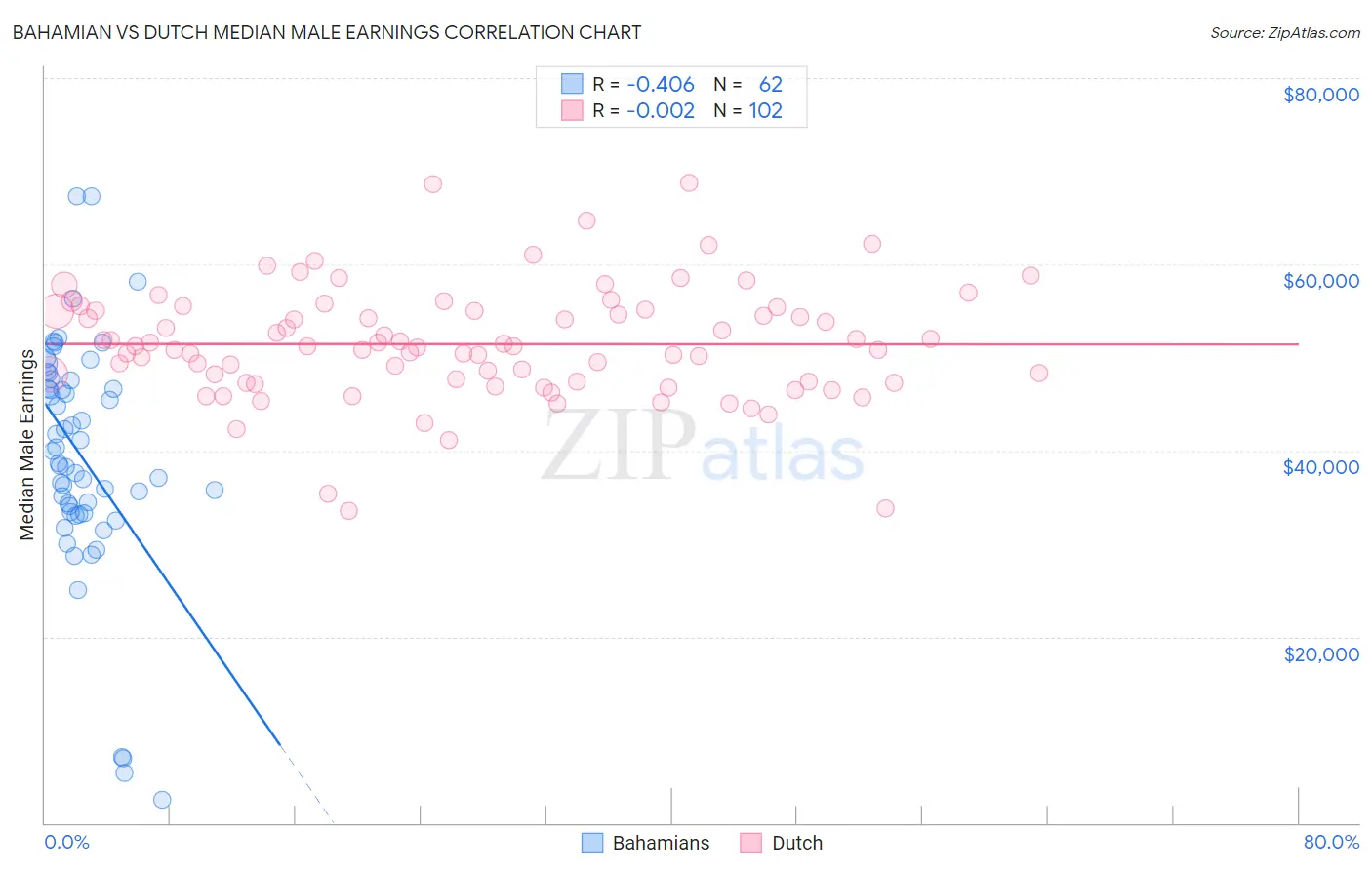 Bahamian vs Dutch Median Male Earnings