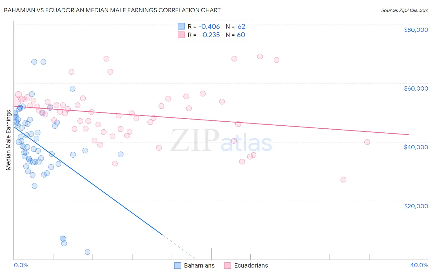 Bahamian vs Ecuadorian Median Male Earnings