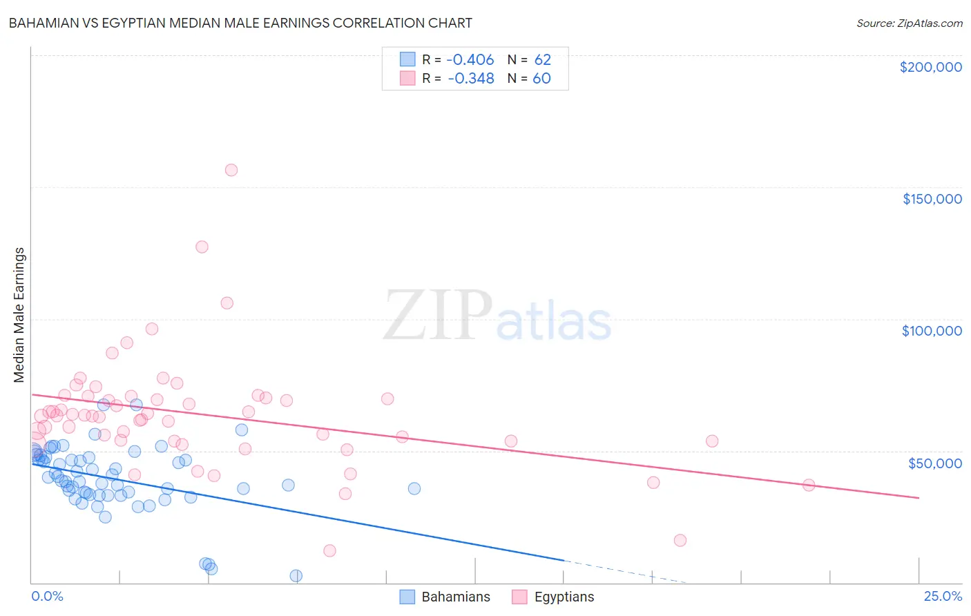 Bahamian vs Egyptian Median Male Earnings