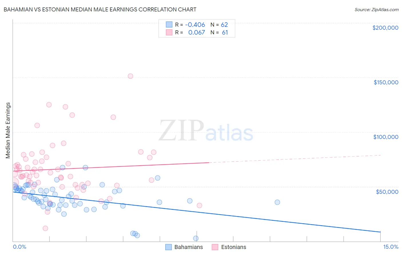 Bahamian vs Estonian Median Male Earnings