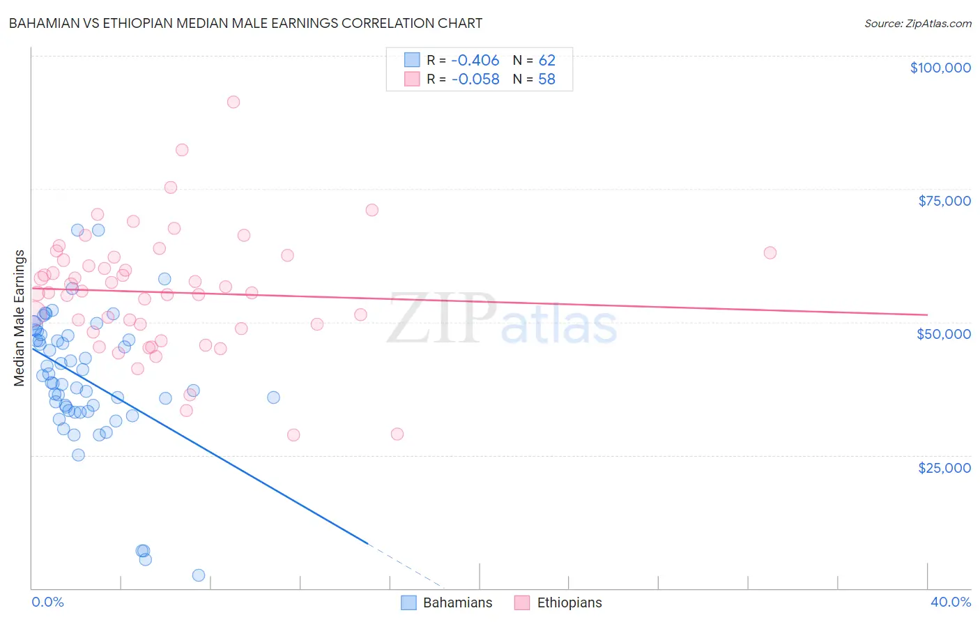 Bahamian vs Ethiopian Median Male Earnings