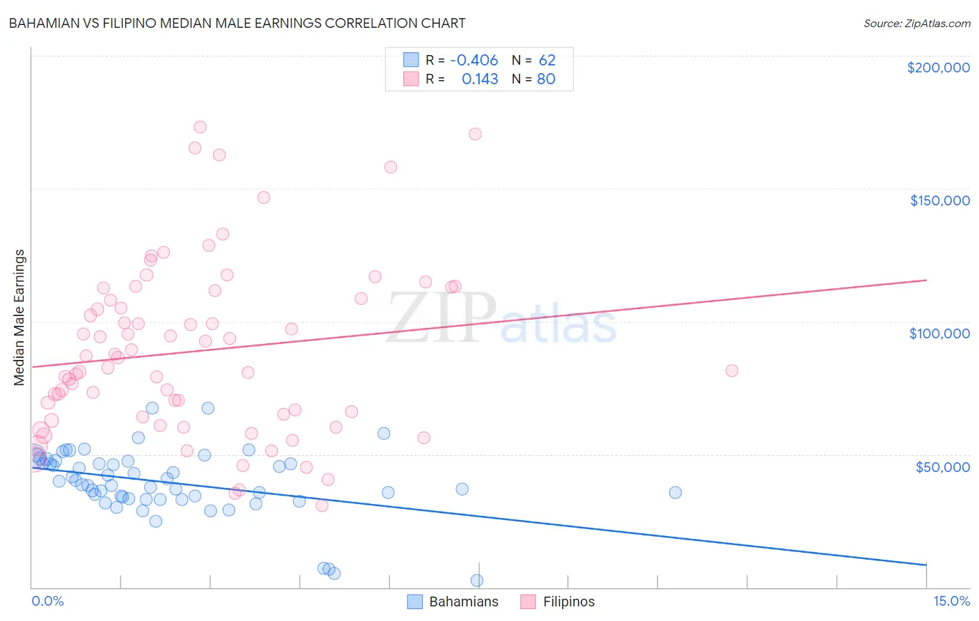 Bahamian vs Filipino Median Male Earnings