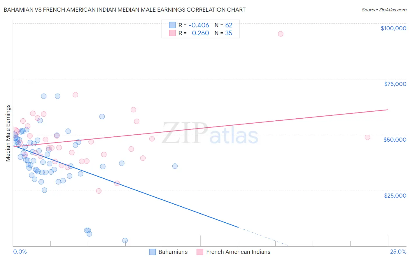 Bahamian vs French American Indian Median Male Earnings