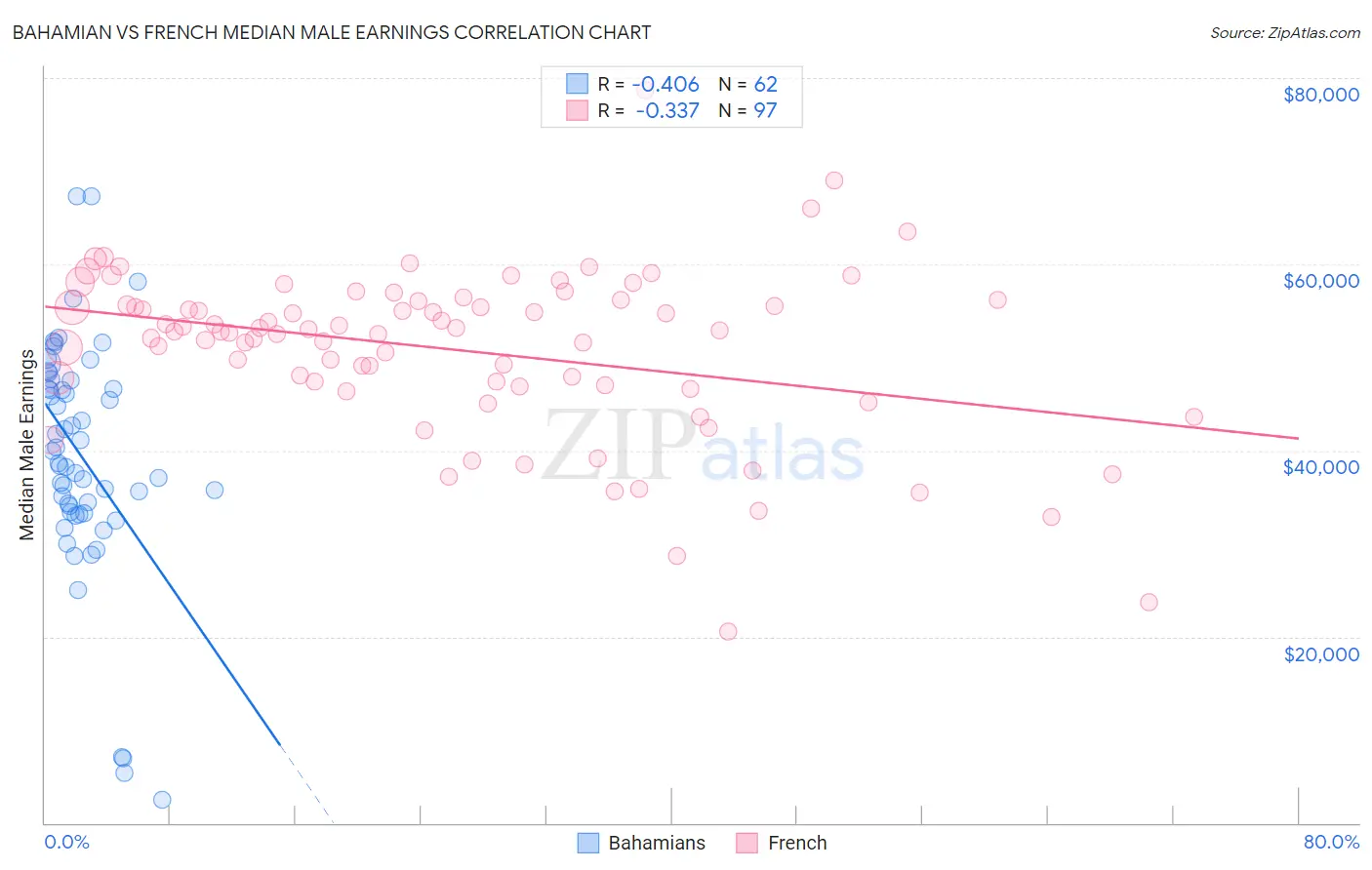 Bahamian vs French Median Male Earnings