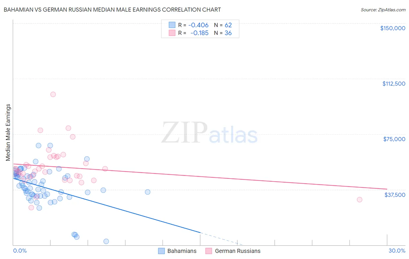 Bahamian vs German Russian Median Male Earnings