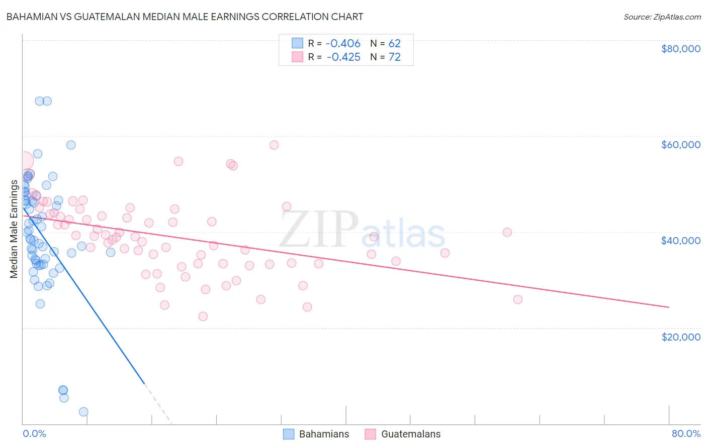 Bahamian vs Guatemalan Median Male Earnings
