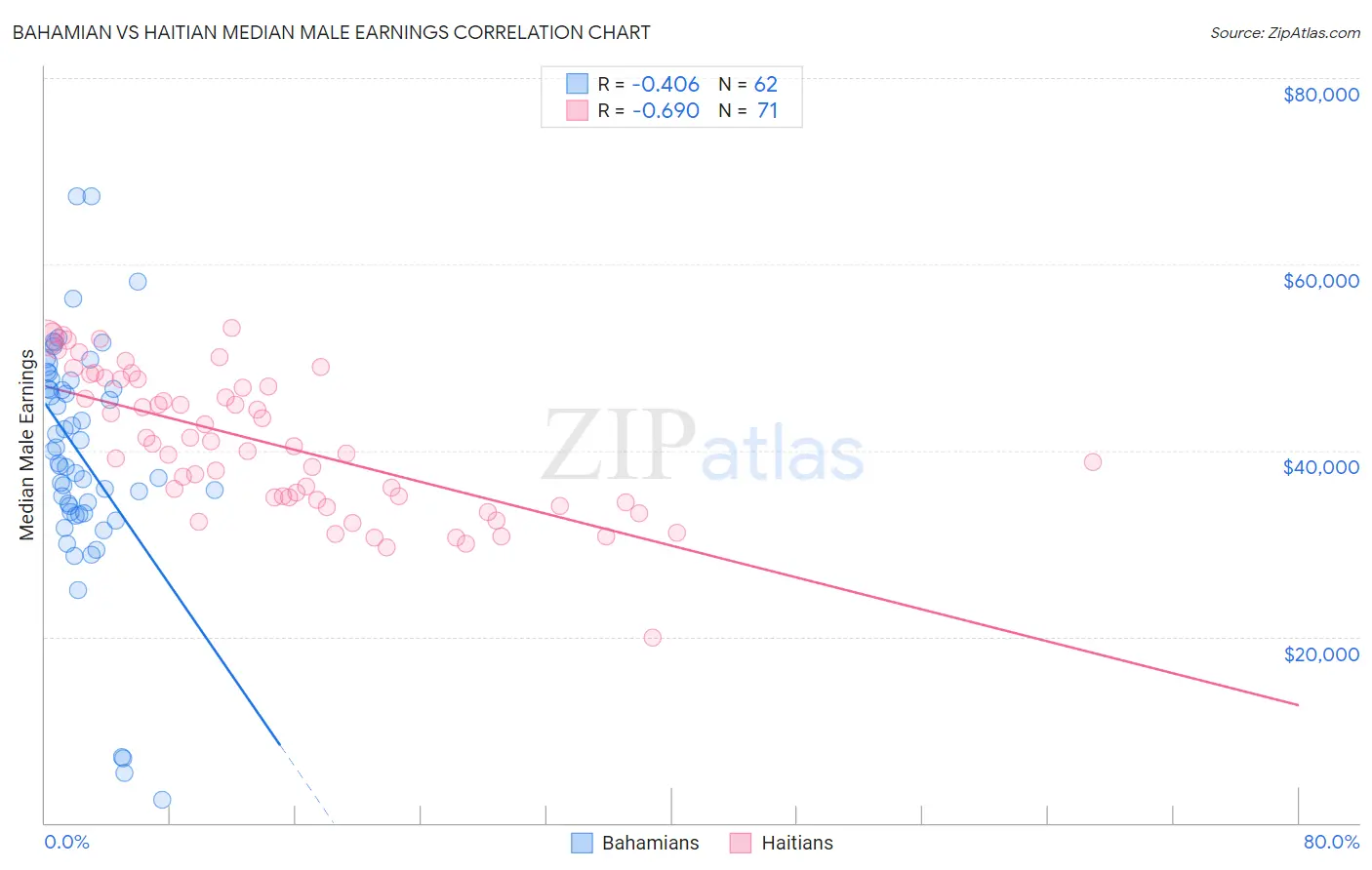 Bahamian vs Haitian Median Male Earnings