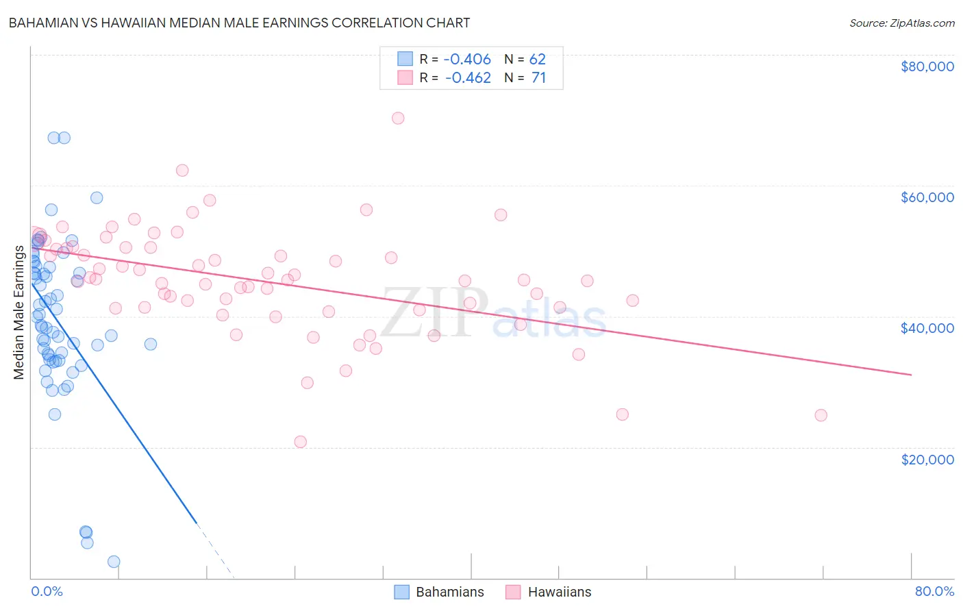 Bahamian vs Hawaiian Median Male Earnings