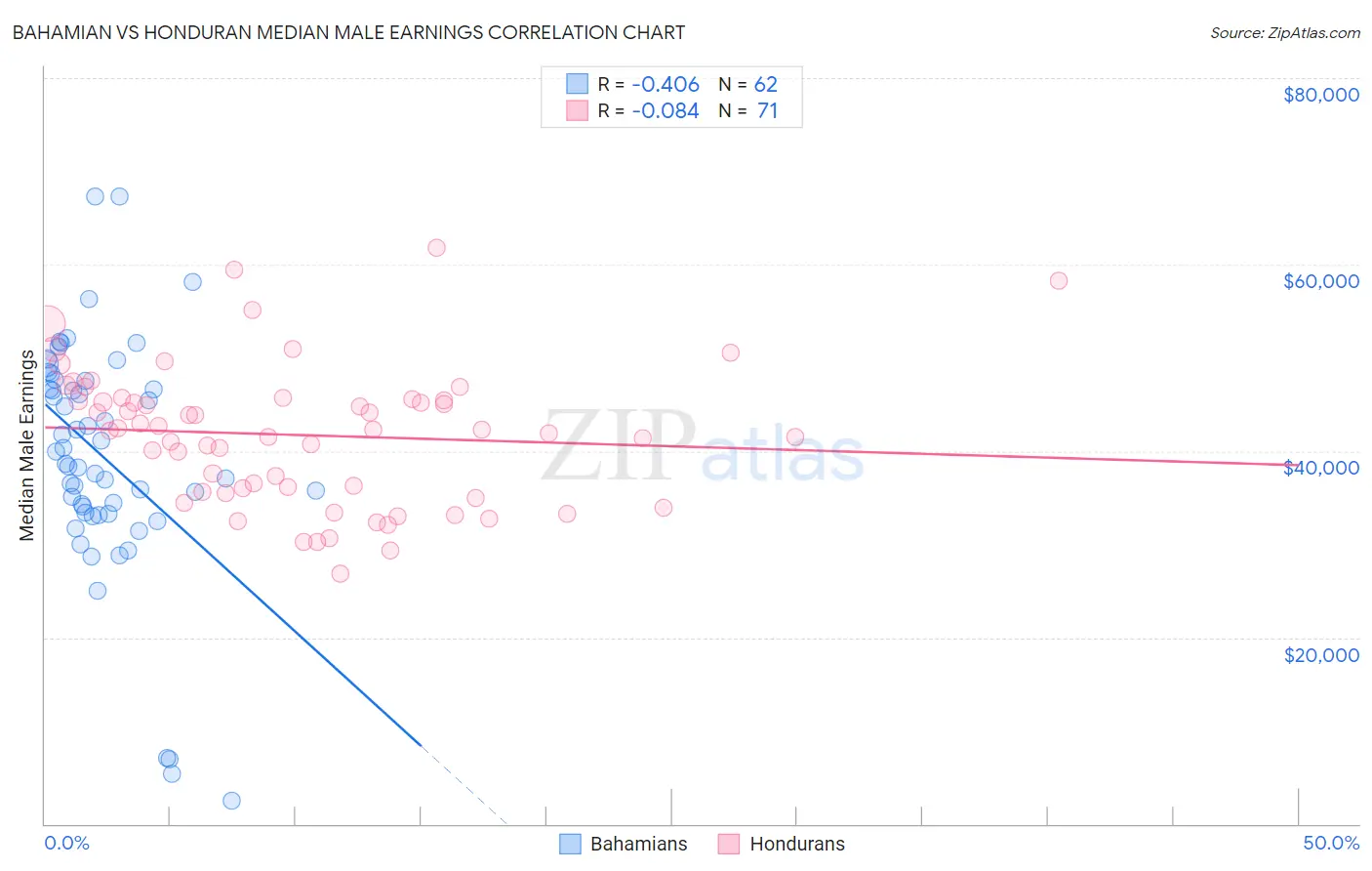 Bahamian vs Honduran Median Male Earnings