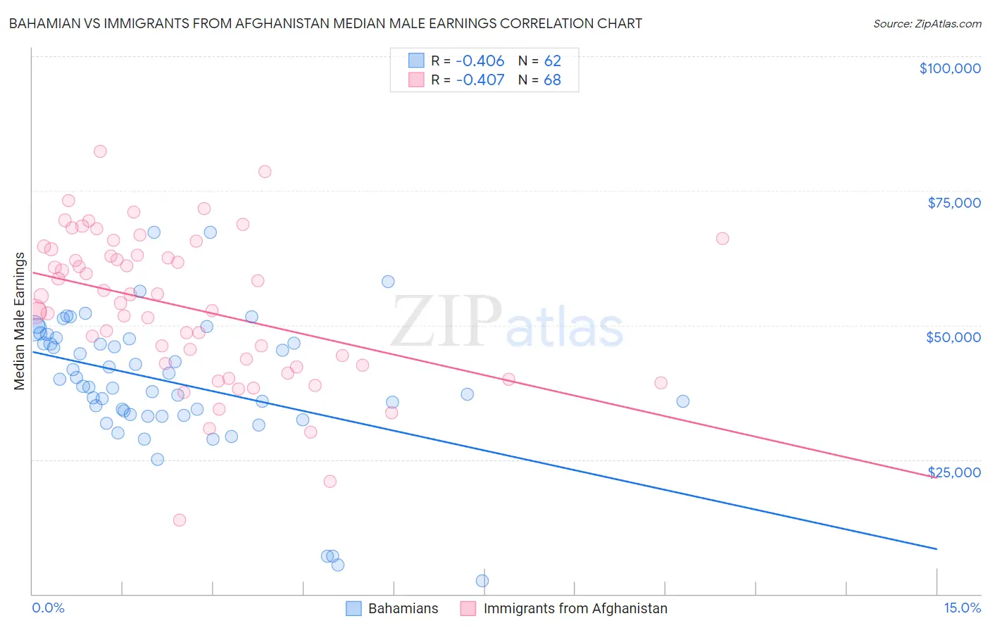 Bahamian vs Immigrants from Afghanistan Median Male Earnings