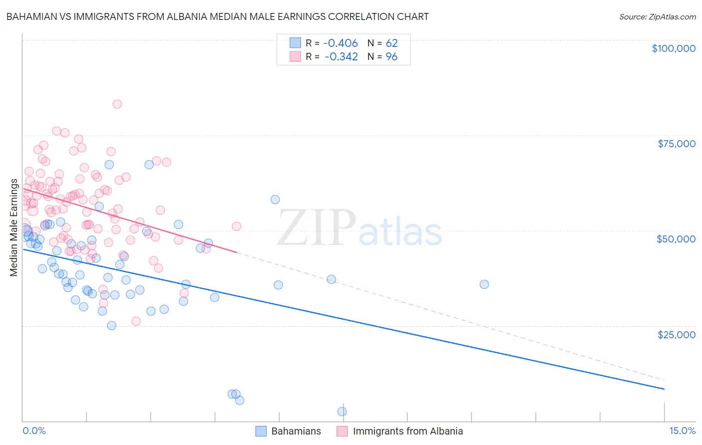 Bahamian vs Immigrants from Albania Median Male Earnings