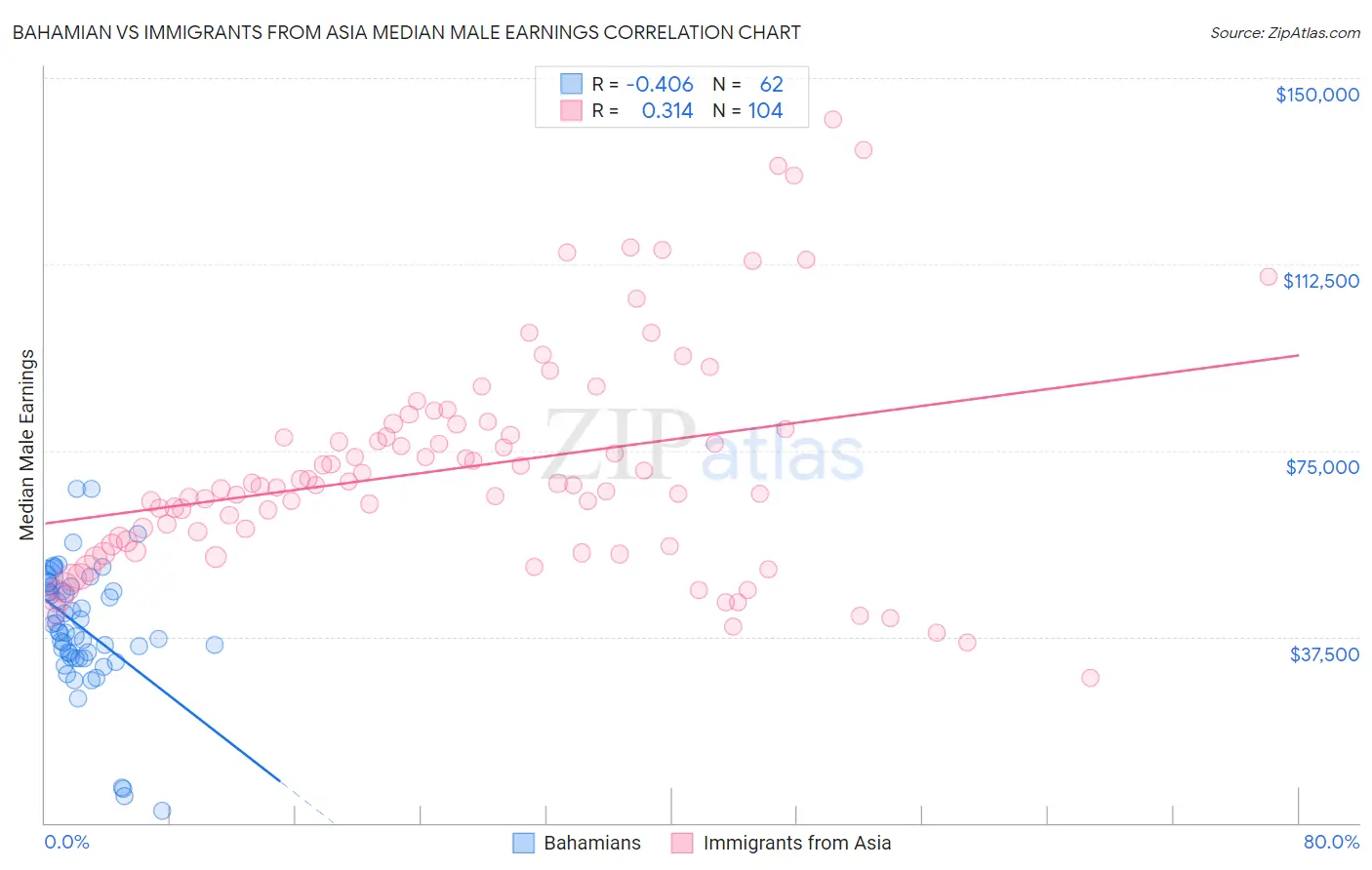 Bahamian vs Immigrants from Asia Median Male Earnings