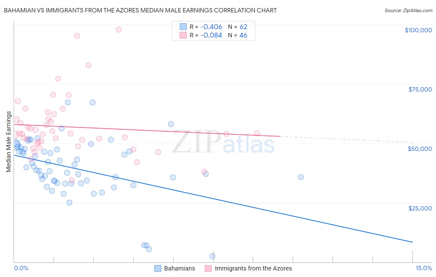 Bahamian vs Immigrants from the Azores Median Male Earnings